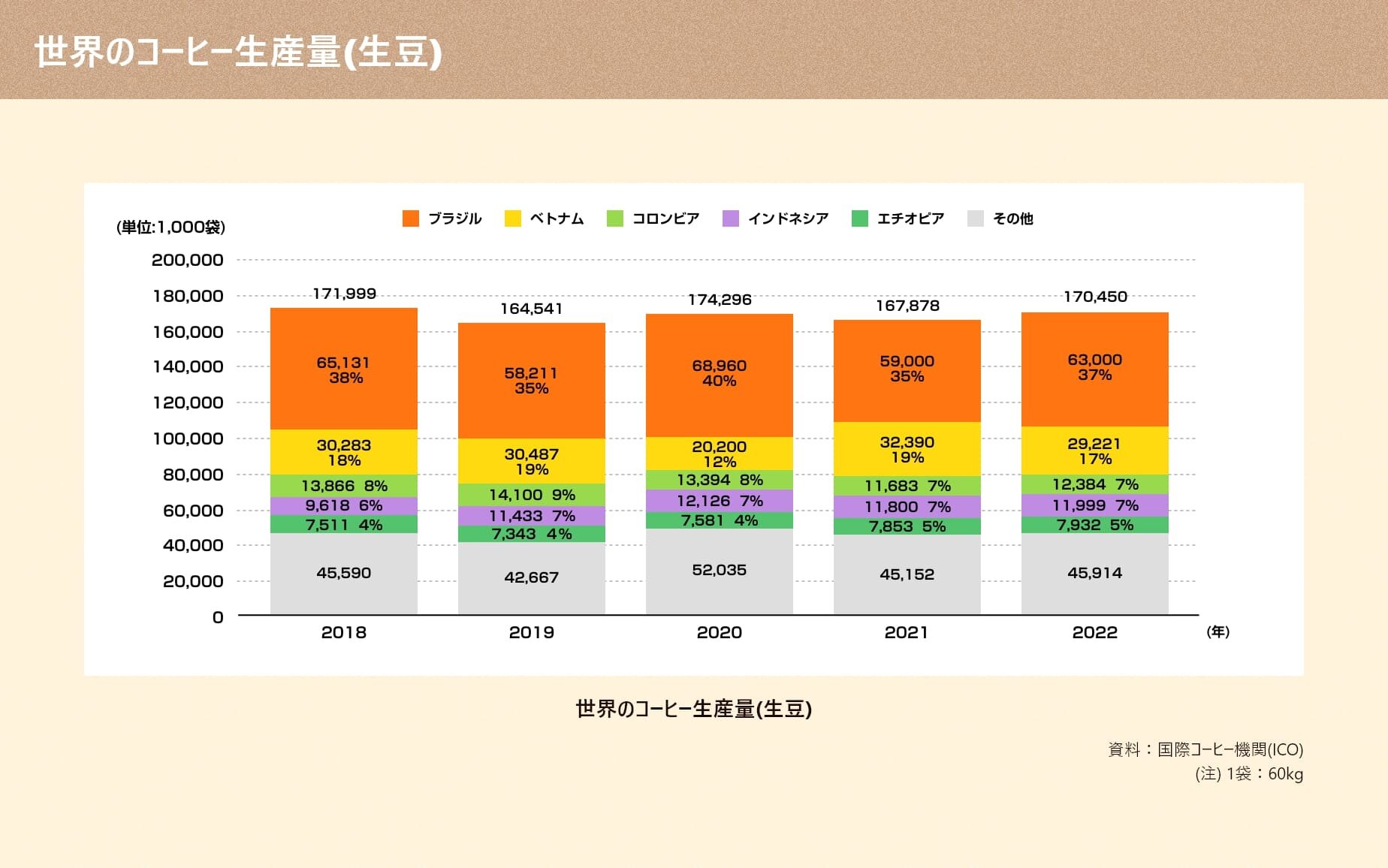 世界の生産量