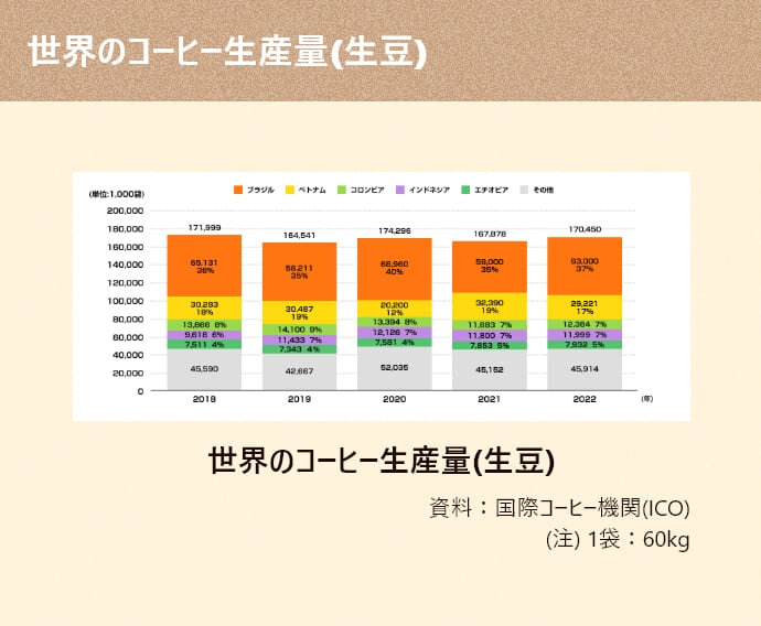 世界の生産量