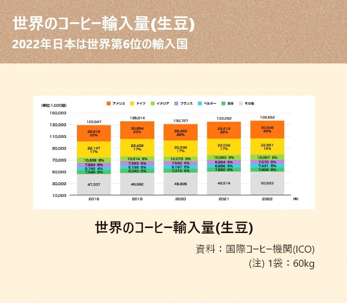 世界の輸入量