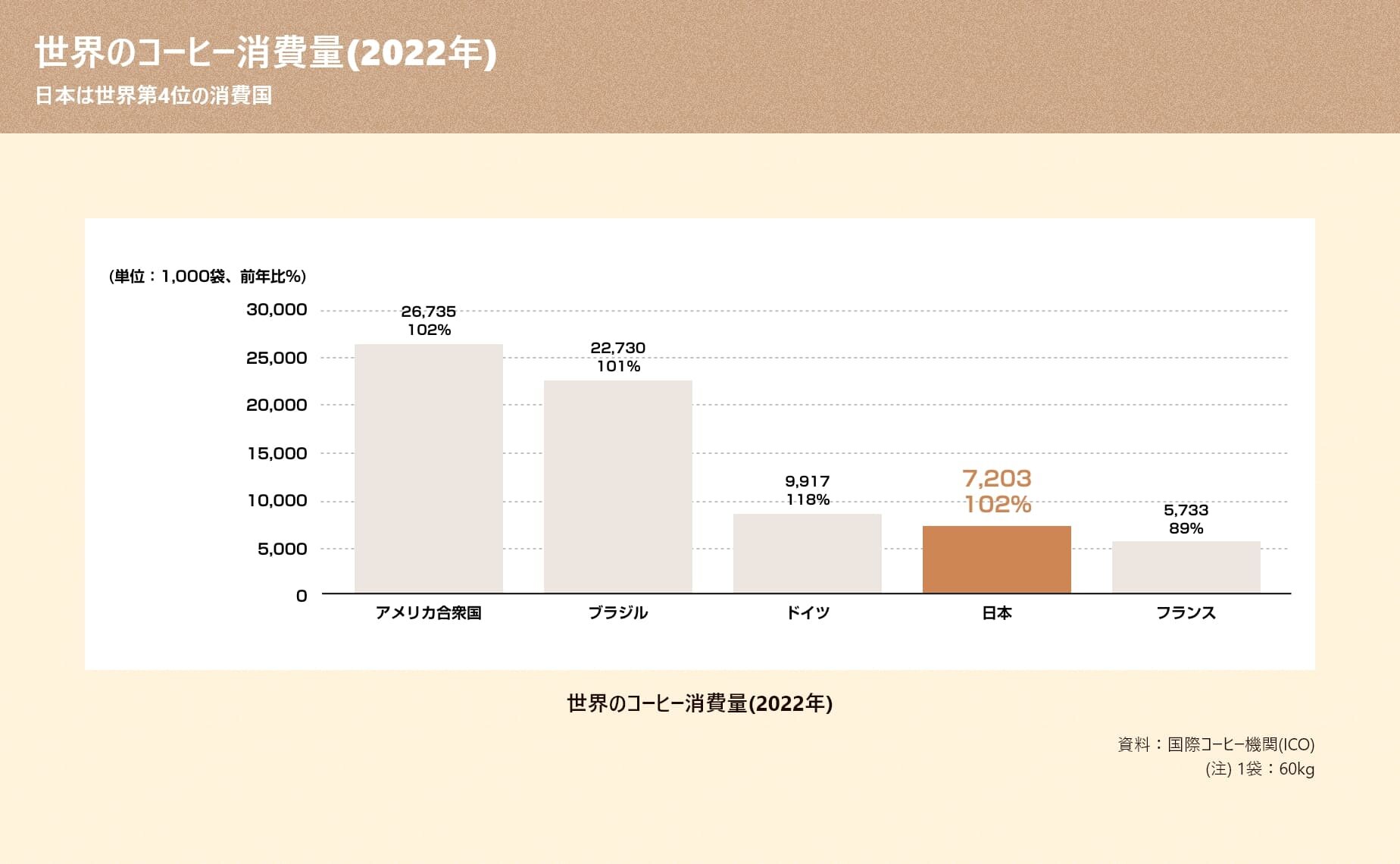 世界の消費量 前年対比％