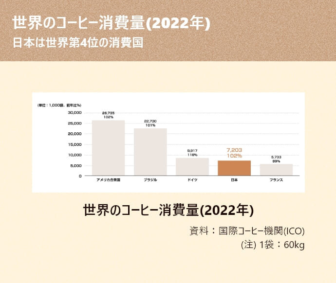 世界の消費量 前年対比％