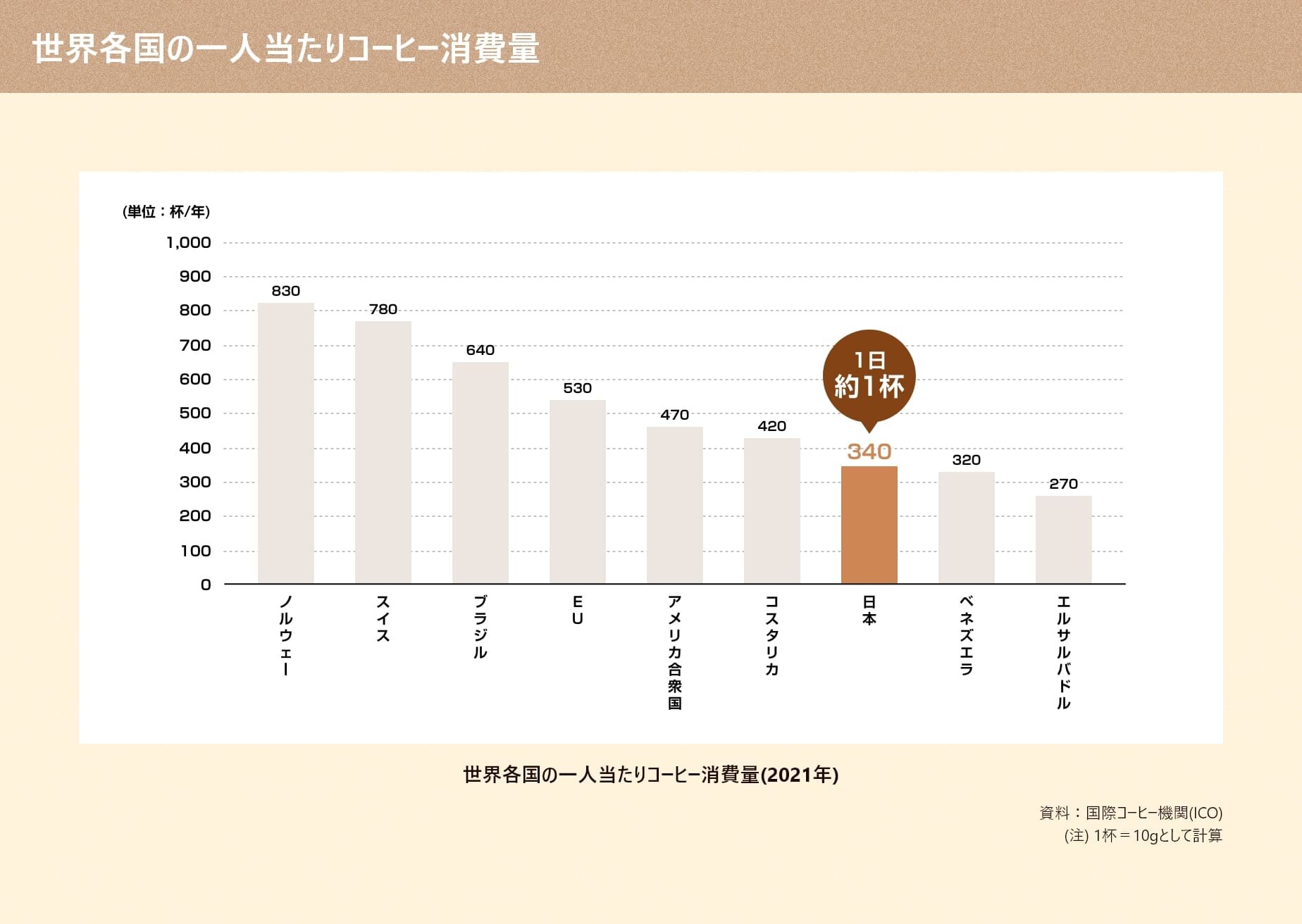 世界各国の一人当たりコーヒー消費量（2021年）