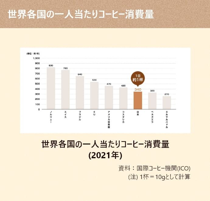 世界各国の一人当たりコーヒー消費量（2021年）