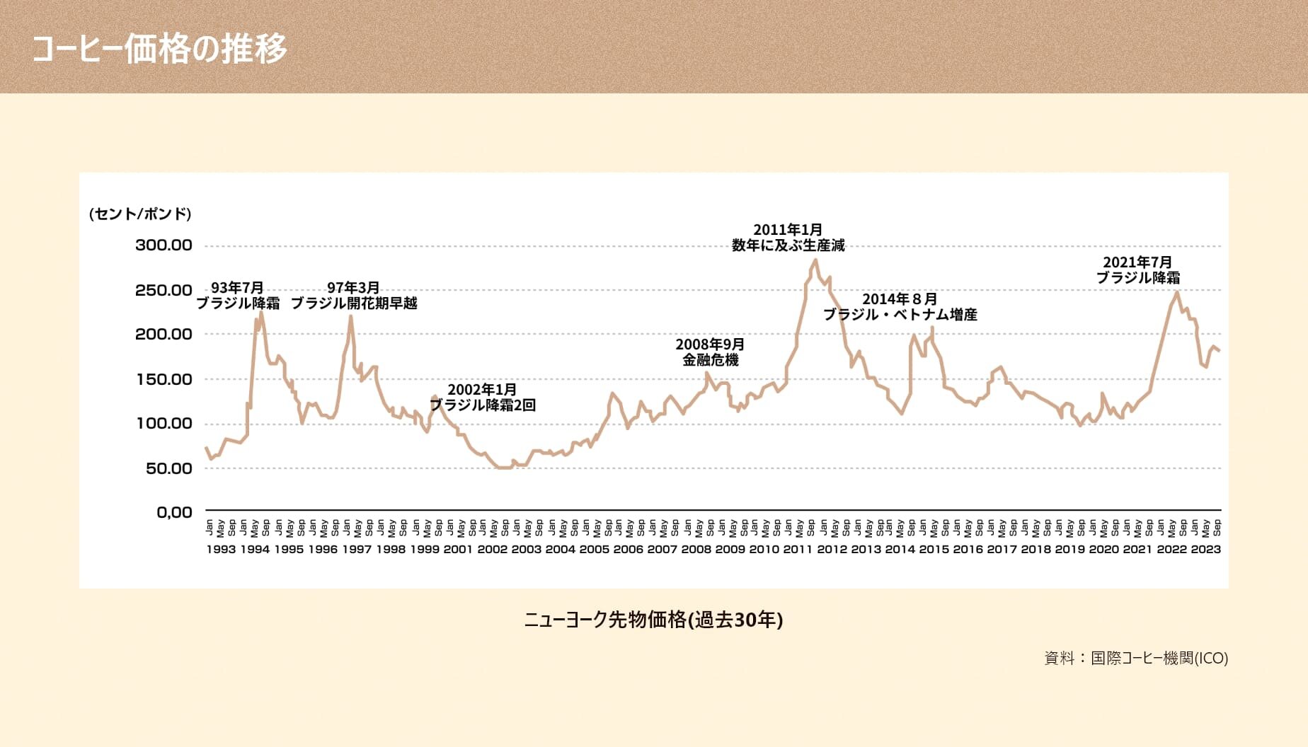 ニューヨーク先物価格（過去30年）