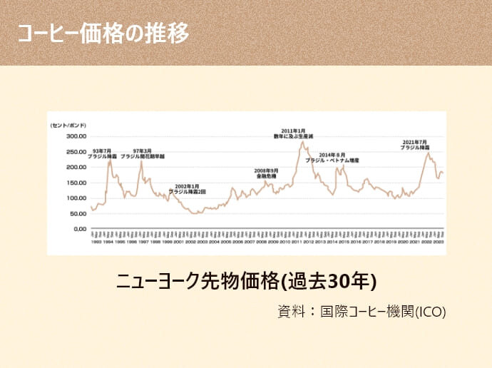 ニューヨーク先物価格（過去30年）