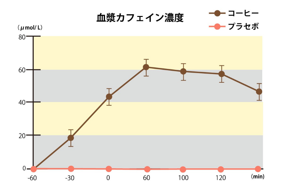 血漿カフェイン濃度